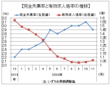 １１月の有効求人倍率１．０６倍、２カ月連続の上昇