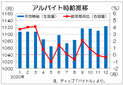 １２月のバイト時給は２カ月連続減の１１２３円　求人件数は１６％減、ディップ調査