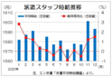 昨年１２月三大都市圏の派遣時給は１５９３円　オフィスワーク系案件増加、エン・ジャパン