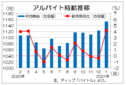 １月のバイト時給は１１５３円　求人件数は３０％減、ディップ調査