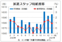 １月三大都市圏の派遣時給は１５９６円　営業・販売系需要が増加、エン・ジャパン