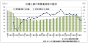 派遣社員、３年連続で年間平均３５万人超　２０年実稼働者数調査、派遣協