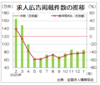 第２次緊急事態宣言が響き低調　１月の求人広告件数、全求協集計