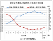 １月の有効求人倍率は１．１０倍に上昇