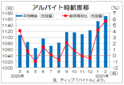 ２月のバイト時給は１１７０円　求人件数は依然３割減、ディップ調査