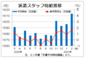 ２月三大都市圏の派遣時給は１６１３円　ＩＴ経験者案件が増加、エン・ジャパン