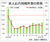 ２月の求人広告件数、前年同月比４６．３％減　全求協集計