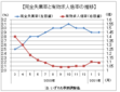 ２月の有効求人倍率は１．０９倍に低下