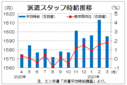 ３月三大都市圏の派遣時給は１５９５円　都市部以外の介護系案件が増加、エン・ジャパン