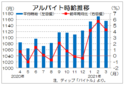 ３月のバイト時給は１１５５円　求人件数の減少幅縮小、ディップ調査