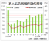 ３月の求人広告件数、前年同月比４０．３％減　全求協集計