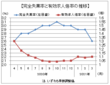 ３月の有効求人倍率は１．１０倍に上昇