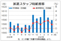 ４月三大都市圏の派遣時給は１５８９円　介護、軽作業系案件比率が増加、エン・ジャパン