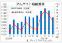 ４月のバイト時給は１１１１円　求人件数がプラスに転じる　ディップ調査