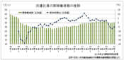 １～３月は５．１％減の約３５万人、派遣社員実稼働者数　前期比５７１２人増、派遣協