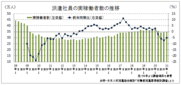 １～３月は５．１％減の約３５万人、派遣社員実稼働者数　前期比５７１２人増、派遣協