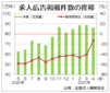 ４月の求人広告件数、前年同月比１３．４％減　全求協集計