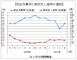 ４月の有効求人倍率は１．０９倍にやや低下