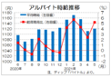 ５月のバイト時給は１１２０円　求人件数は昨年の反動増、ディップ調査