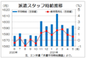 ３月三大都市圏の派遣時給は１５９４円　オフィスワークの後任案件が増加、エン・ジャパン