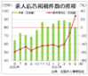 ５月の求人広告件数８０万件台、コロナ禍の低迷続く　全求協集計