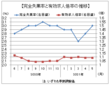 ５月の有効求人倍率、１．０９倍の横ばい