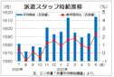 ６月三大都市圏の派遣時給は１６１４円　オフィス系復調、過去最高を更新、エン・ジャパン