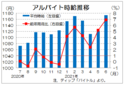 ６月のバイト時給は１１７３円　製造業などで高い伸び、ディップ調査