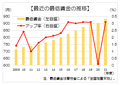 ３．１％、２８円の大幅アップで決着　最低賃金、政府の意向映した目安小委