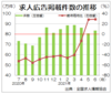 ６月の求人広告件数、８カ月連続の８０万件台　コロナ禍の低迷抜け出せず、全求協集計