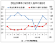 ６月の有効求人倍率、１．１３倍に上昇