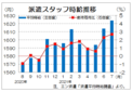 ７月三大都市圏の派遣時給は１６２４円　２カ月連続で過去最高更新、エン・ジャパン