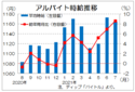 ７月のバイト時給は１１６５円　求人件数が順調に回復、ディップ