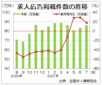 ７月の求人広告件数、長引くコロナ禍で低迷　８０万件台を脱せず、全求協集計