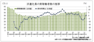 ４～６月も３５万人台を維持、派遣協の派遣社員実稼働者数調査