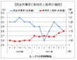 ７月の有効求人倍率は１．１５倍、求職者が減少