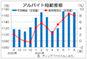 ８月のバイト時給は１１７０円　製造、教育など高い伸び、ディップ