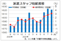 ３大都市圏の派遣時給は１６２１円　４カ月ぶり前月下回る、エン・ジャパン