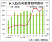 １００万件台復活の兆しか、８月の求人広告件数　全求協集計