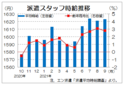 ３大都市圏の派遣時給は１６２３円　再び前月上回る高水準、エン・ジャパン