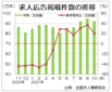 ３カ月連続９０万件台で足踏み、１０月の求人広告件数　全求協集計