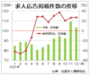 ２カ月連続で１００万件台をキープ、１２月の求人広告件数　全求協集計