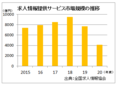 新型コロナで約半減、２０年度の「求人メディア」市場規模調査　新形態サービスが急伸、全求協