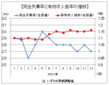 昨年１２月の有効求人倍率１．１６倍、完全失業率２．７％