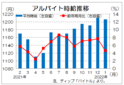 １月のバイト時給は１２０６円　１２００円台を維持、ディップ