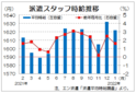 １月３大都市圏の派遣時給は１６２２円　オフィス系などの求人数増、エン・ジャパン