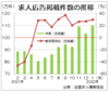 緩やかに復調、１月の求人広告１１０万件　全求協集計