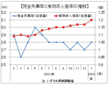 １月の有効求人倍率１．２０倍