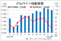 ２月のバイト時給は１１９９円　１２００円台を割る、ディップ