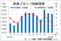 ２月３大都市圏の派遣時給は１６２０円　オフィス系求人増続く、エン・ジャパン